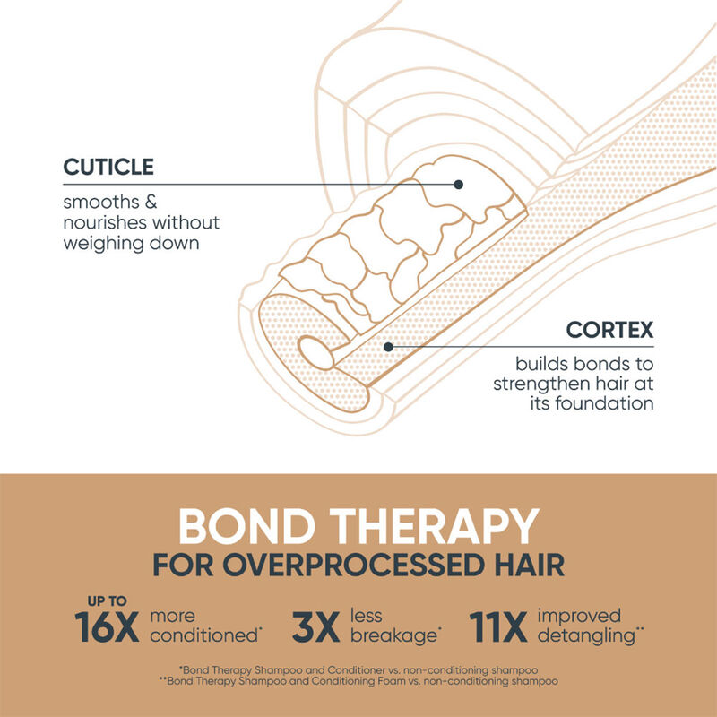 Biolage Bond Therapy Conditioner for Overprocessed, Damaged Hair image number 5